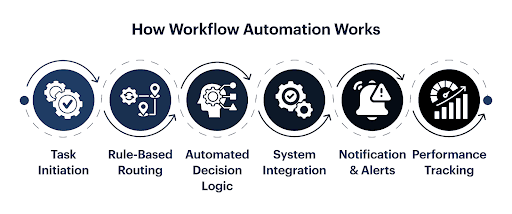 Custom Workflow Automation Process