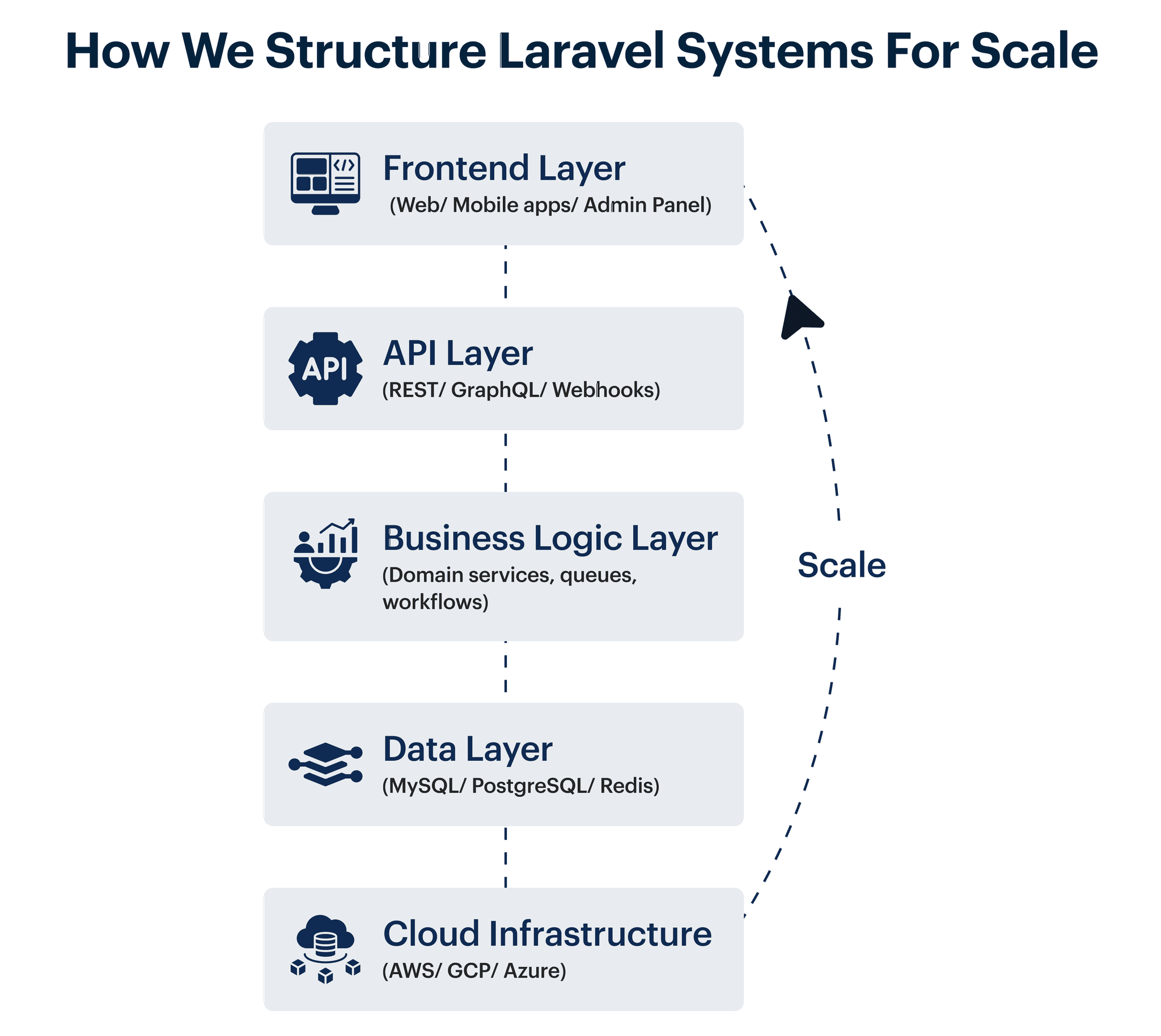 How We Structure Laravel Systems For Scale