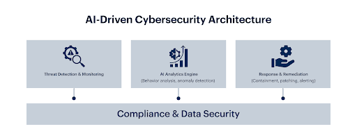 Cybersecurity threat protection and monitoring dashboard