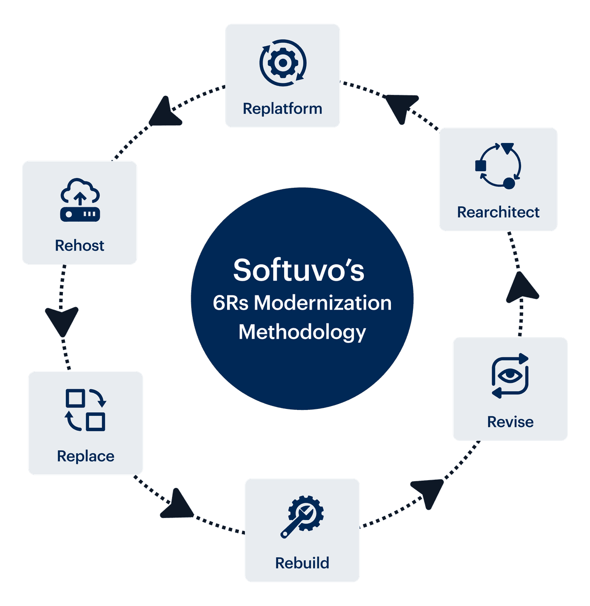 Modernization benefits infographic for web and app systems