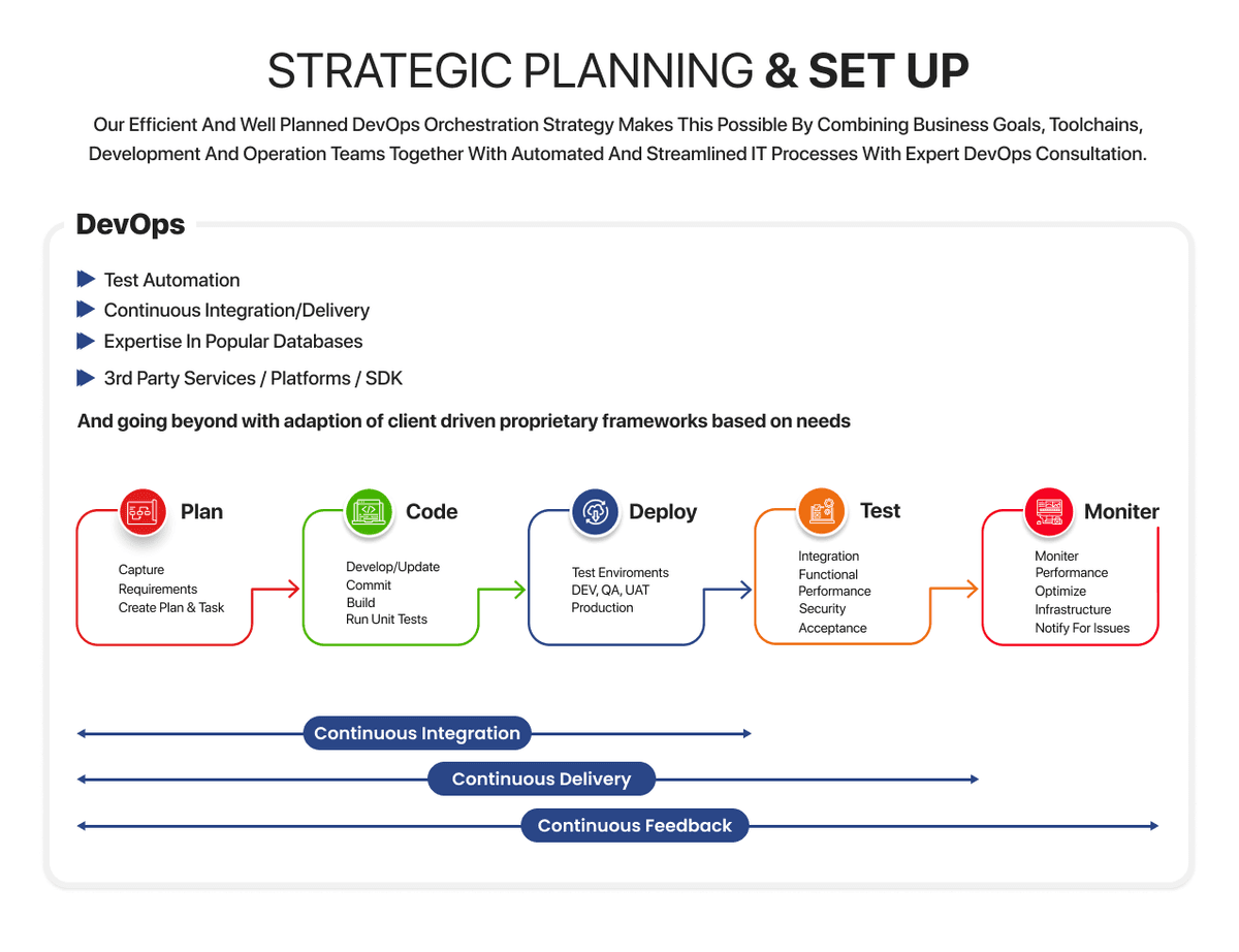 DevOps strategic planning and setup process graph