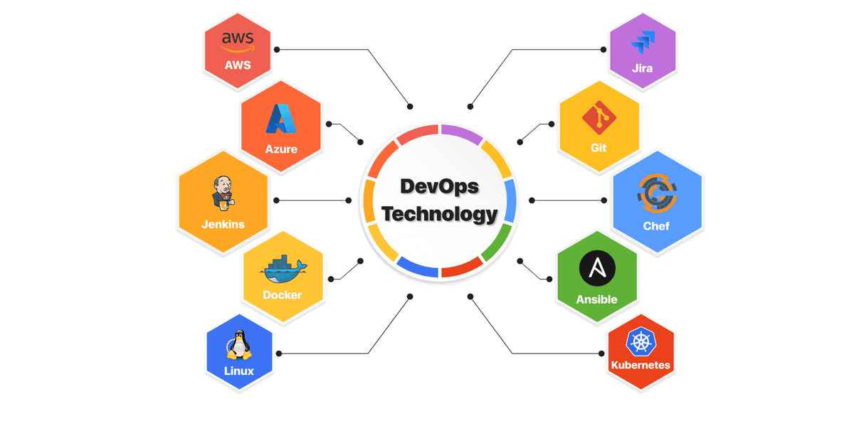 DevOps technology stack and workflow graphic